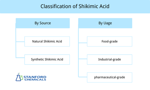 Classification of Shikimic Acid