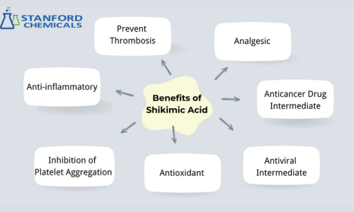 Benefits of Shikimic Acid